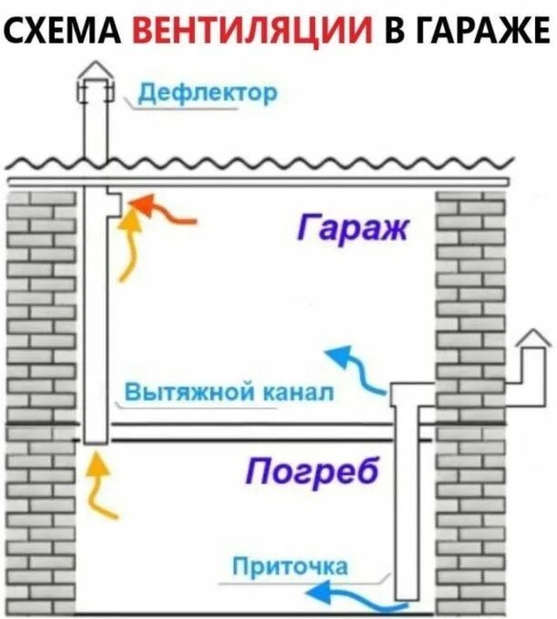 Вытяжка в погребе: как сделать вентиляцию правильно своими руками
