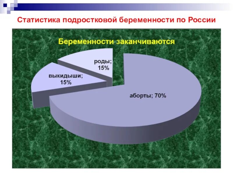 Статистика беременности в россии. Статистика беременности несовершеннолетних в России. Подростковая беременность статистика. Подростковая беременность в России статистика. Статистика ранней беременности в России.