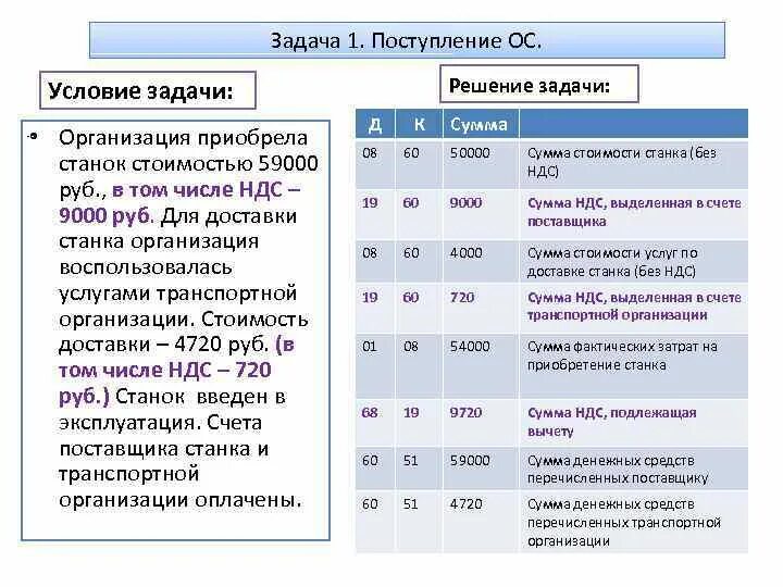 Ндс 2000. НДС проводки. Транспортные услуги проводки. В том числе НДС. Проводки по налоговому учету.