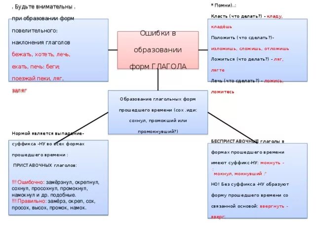 Промокнуть написанное. Ошибки в образовании форм глагола. Промок или промокнул. Формы слова класть. Морфологические нормы глаголов.