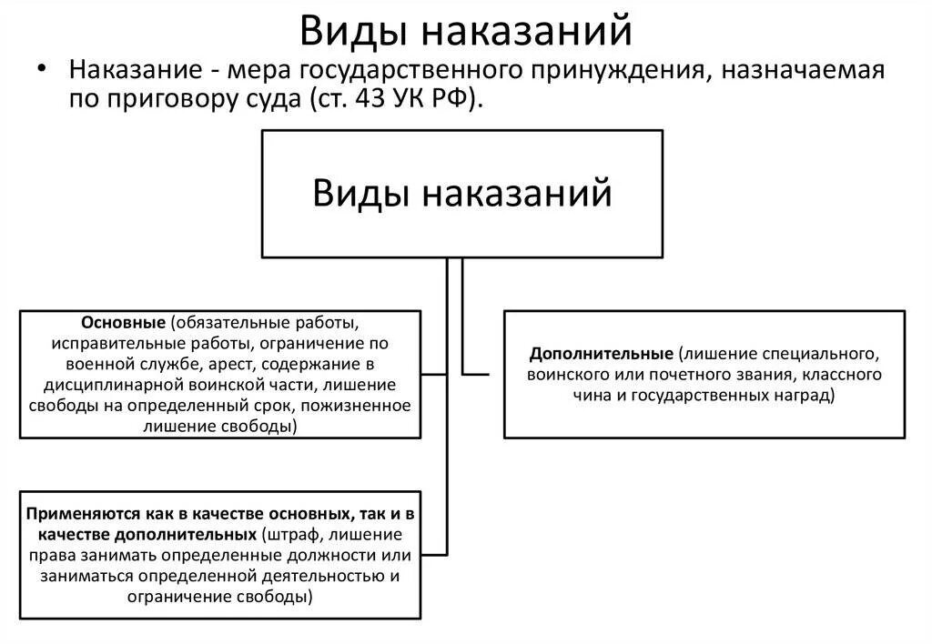 Сколько систем наказаний содержит ук. Виды наказаний основные и дополнительные наказания. виды уголовных наказаний в рф. система наказаний в уголовном праве. основные виды наказания в уголовном праве.