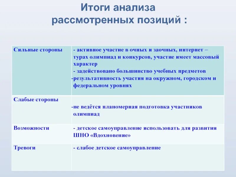 Сильные позиции текста. Итоги анализа. Сильные позиции в художественных текстах. Результаты анализов.