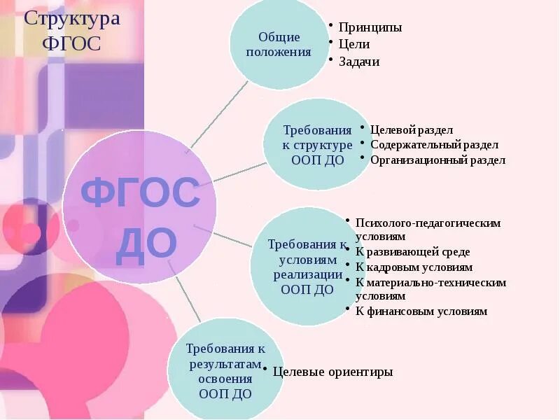 Структура образовательной программы дошкольного образовательного учреждения. Основные структурные элементы фгос. структура стандарта фгос дошкольного образования. фгос дошкольного образования структура и содержание. структура и содержание стандарта фгос дошкольного образования.