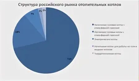 Рынок котельных. Рынок котельных