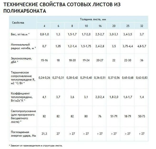 Рейтинг поликарбоната по качеству. Плотность монолитного поликарбоната 4 мм. плотность монолитного поликарбоната кгм3. характеристики монолитного поликарбоната 4 мм. характеристики поликарбоната 4 мм для теплиц.