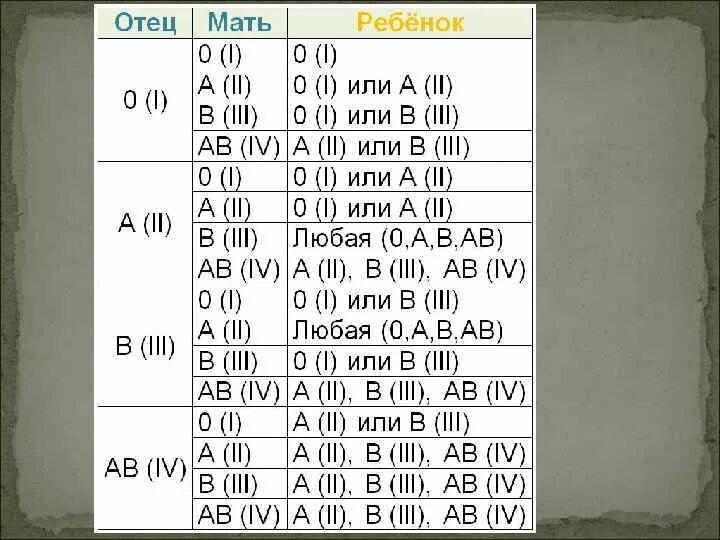 Мама 2 отрицательная папа 2 положительная какая будет у ребенка группа. Мама 3 отрицательная папа 2 положительная. Мама 1 положительная папа 3 отрицательная. Отец вторая отрицательная мать вторая положительная. Мама 1 отрицательная папа 4 отрицательная