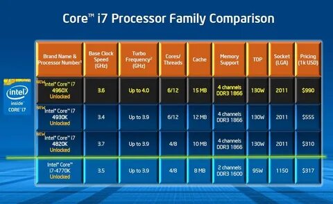 Процессоры intel поколения по годам