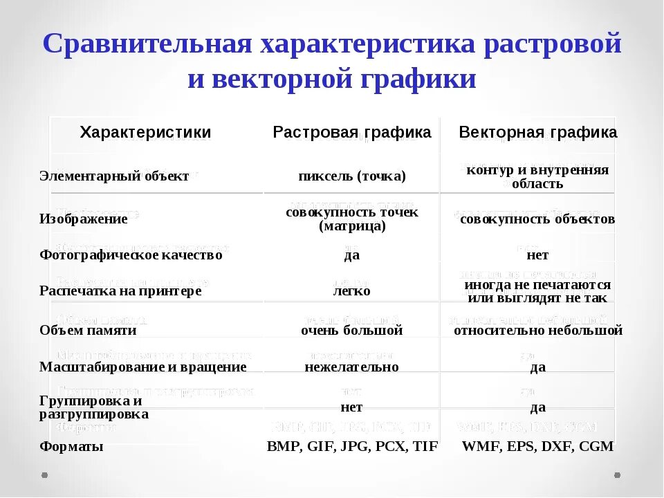 Форматы растровой и векторной графики. Растровые и векторные Форматы графических файлов. Форматы файлов векторной графики и растровой графики. Характеристики растровой и векторной графики. Увеличение размера изображения растровая графика