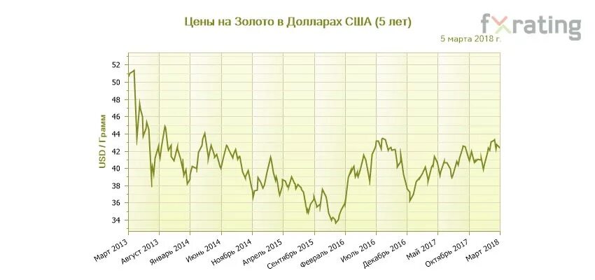 График доллара 5 лет. График доллара за 5 лет. курс доллара за 5 лет график. статистика доллара за 5 лет. график роста курса доллара за 5 лет.