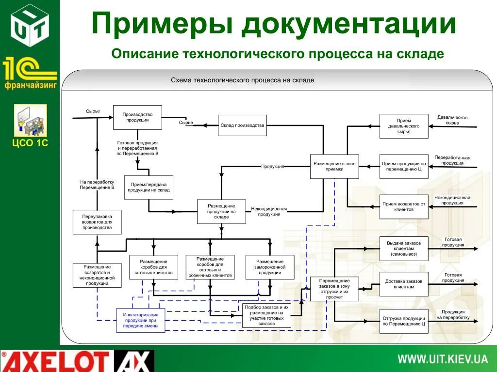 Регламент описание процесса. Карта технологического процесса на складе. Технологическая карта приёма товара на склад. Технологическая карта складского процесса. Технологическая карта операций на складе.