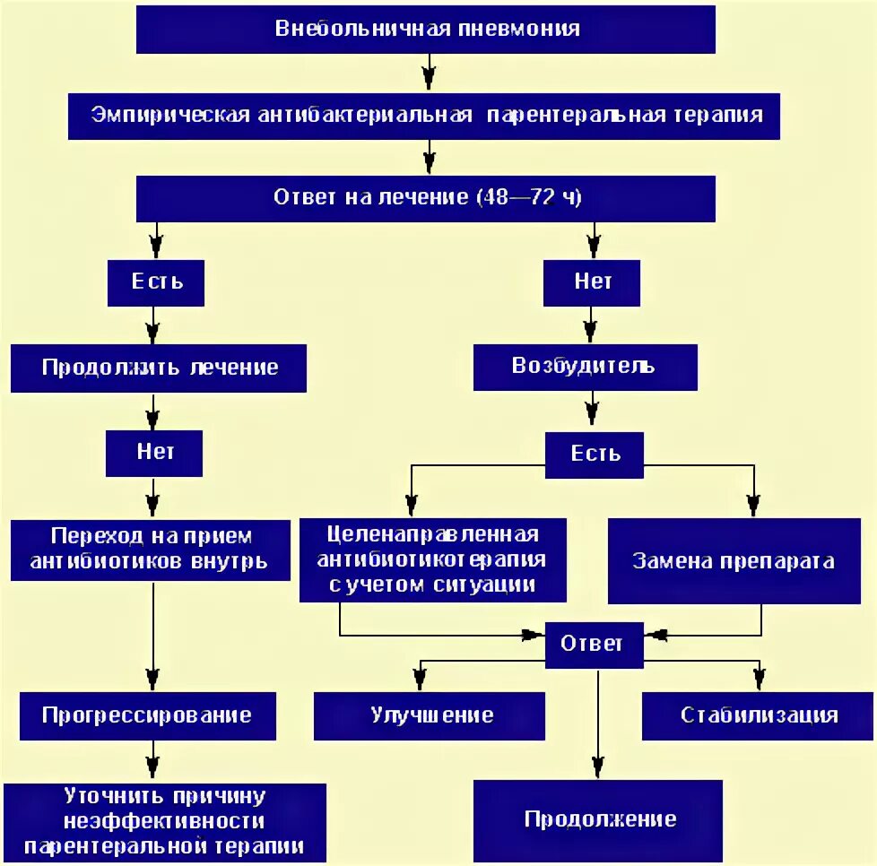 Бронхит стандарты. Схема антибактериальной терапии пневмонии. Алгоритм диагностики внебольничной пневмонии. Алгоритм ведения больных с внебольничной пневмонией. Алгоритм ведения больного с пнев.