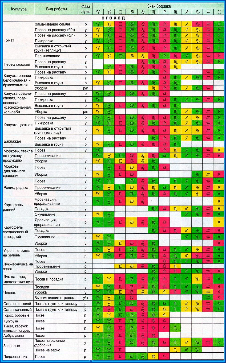 Благоприятные знаки зодиака для посадки. Таблица совместимости посева овощей. Таблица совместимости на грядке овощных культур. Таблица совместимости овощей при посадке. Совместимые посадки овощей в огороде таблица.