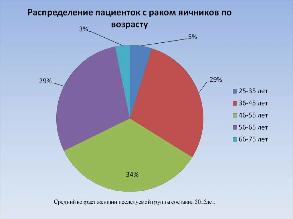 Статистика заболевания опухоли яичников. Частота встречаемости опухолей яичников. Онкология по возрастам статистика. Эпидемиология опухолей яичников. Проценты излечения