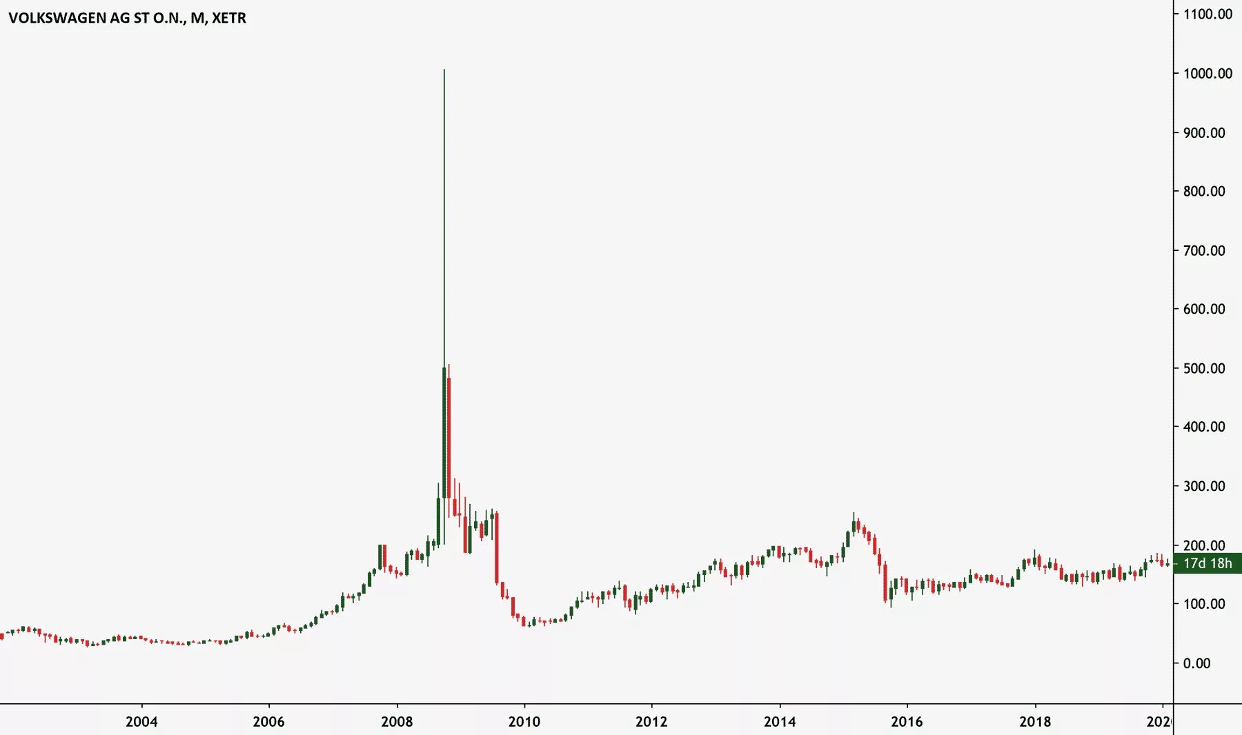 Акции volkswagen. Шорт сквиз Фольксваген 2008. Акции Фольксваген 2008. График акций Фольксваген 2008. Акции Volkswagen график.