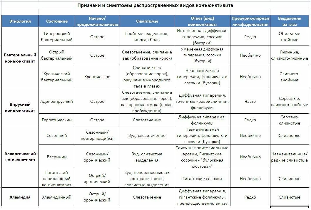 Конъюнктивит код мкб 10 дети. Бактериальный конъюнктивит дифференциальный диагноз. Вирусный конъюнктивит дифференциальная диагностика. Дифференциальная диагностика конъюнктивитов таблица. Схема лечения бактериального конъюнктивита.