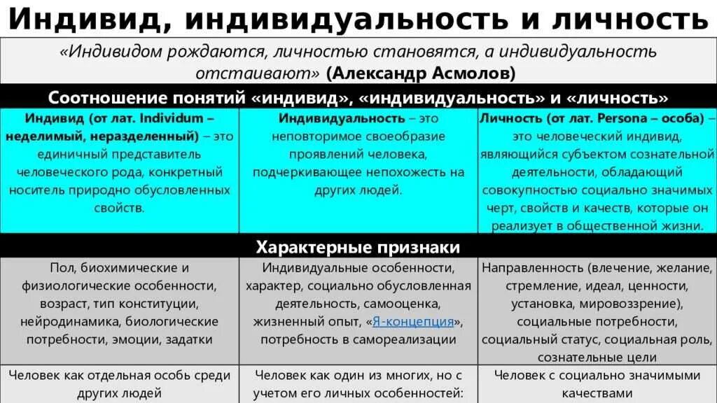 Является ли индивид личность. Индивид индивидуальность личность схема. соотношение понятий человек индивид личность индивидуальность. схема личность индивид индивидуальность человек. индивид индивидуальность личность отличия.