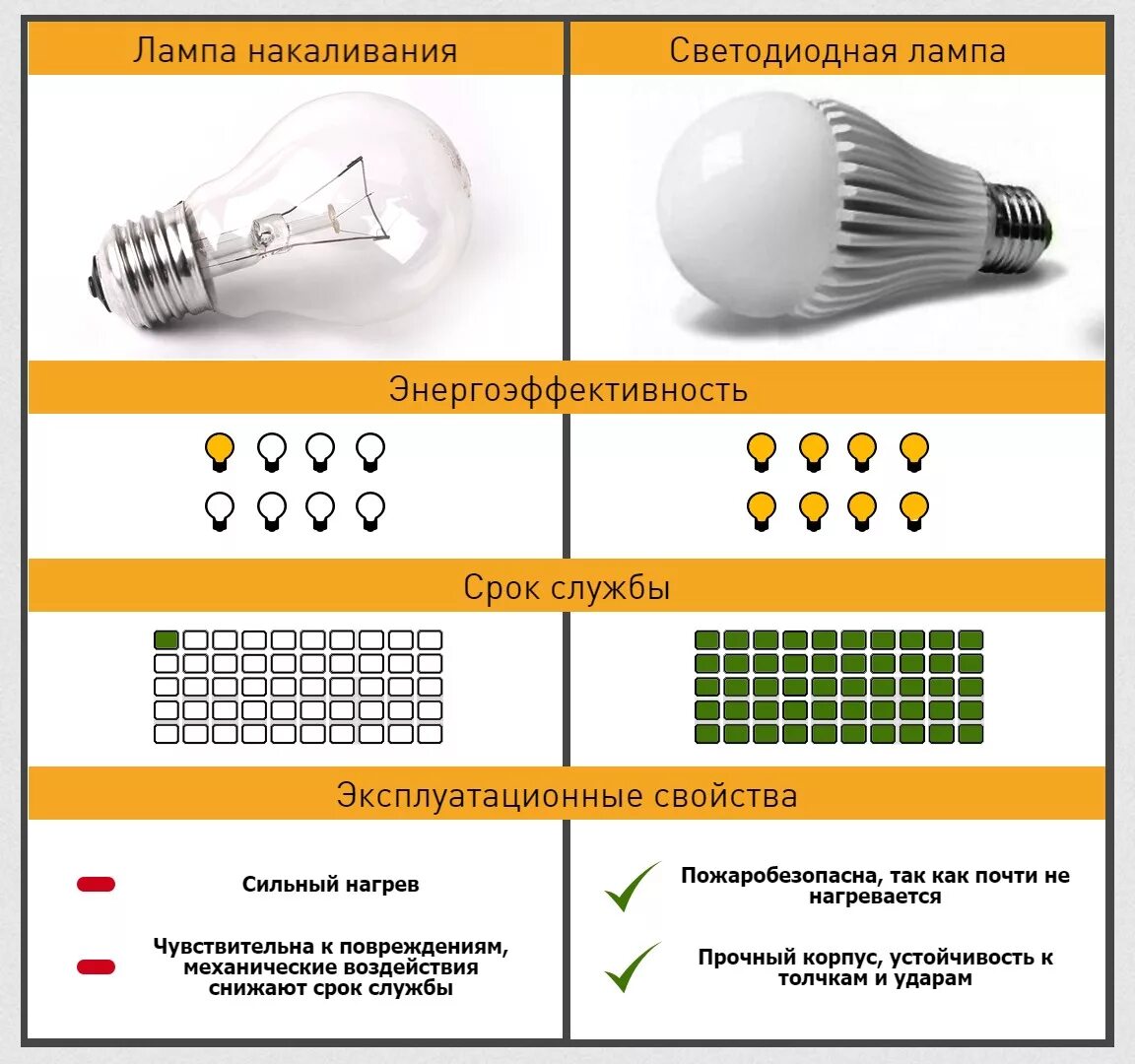 Как отличить лампы. Светодиод 30 Вт ватт эквивалент лампы накаливания. Светодиодная лампа 5 ватт эквивалент лампы накаливания. Сходства и различия лампы накаливания и светодиодной. Отличия светодиодов от люминесцентной лампы.