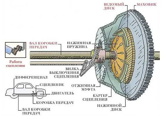 Принцип работы сцепления механической. Принцип работы сцепления механической коробки передач. Диск сцепления принцип работы. Схема сцепления механической коробки передач. Принцип работы сцепления автомобиля.