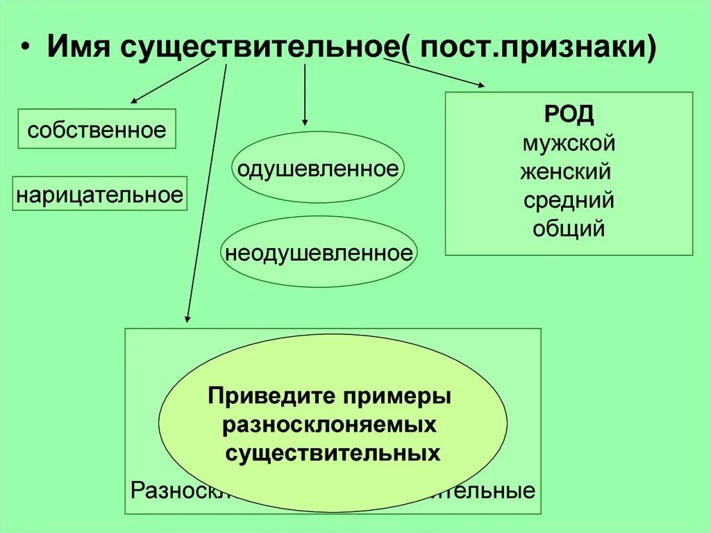 Признаки имени существительного 3 класс загадка. Пост признаки существительного. Имя существительное признаки. Признаки имени существительного. Пост и непост признаки сущ.