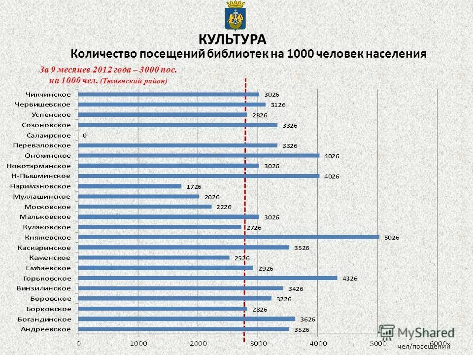 Количество посещений библиотек. Посещаемость в библиотеке. Число посещений библиотеки, посещений. Количество посещений на 1000 населения.