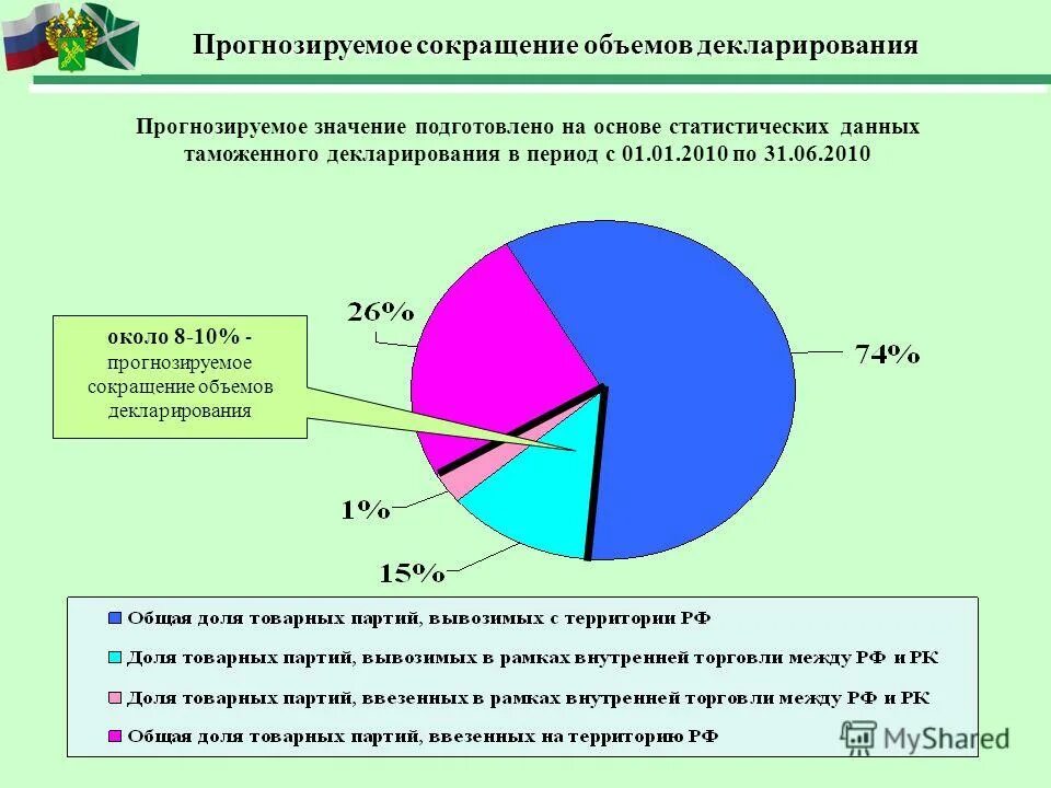 Таможенные данные рф. Статистика таможенного декларирования. Недостоверное декларирование статистика. Диаграмма электронного декларирования товаров. Объемы таможенного декларирования товаров.