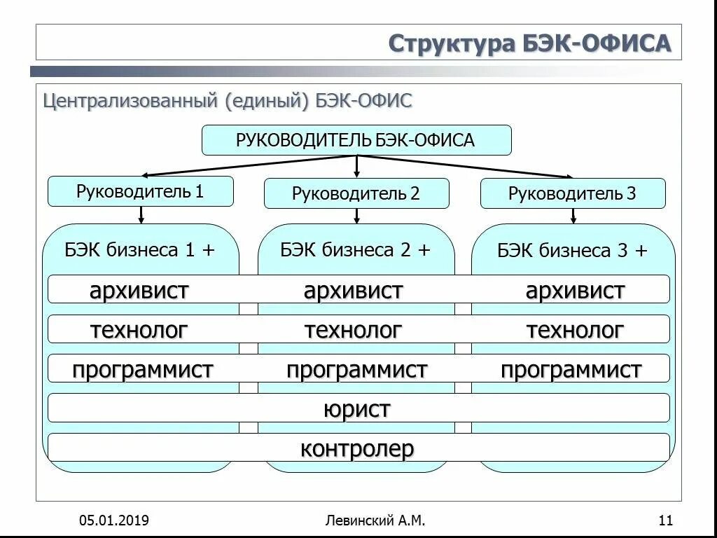 Фронт офис Мидл офис бэк офис. Директор бэк офиса. Структура бэк офиса организационная. Схема фронт и бэк офиса. Бэк система