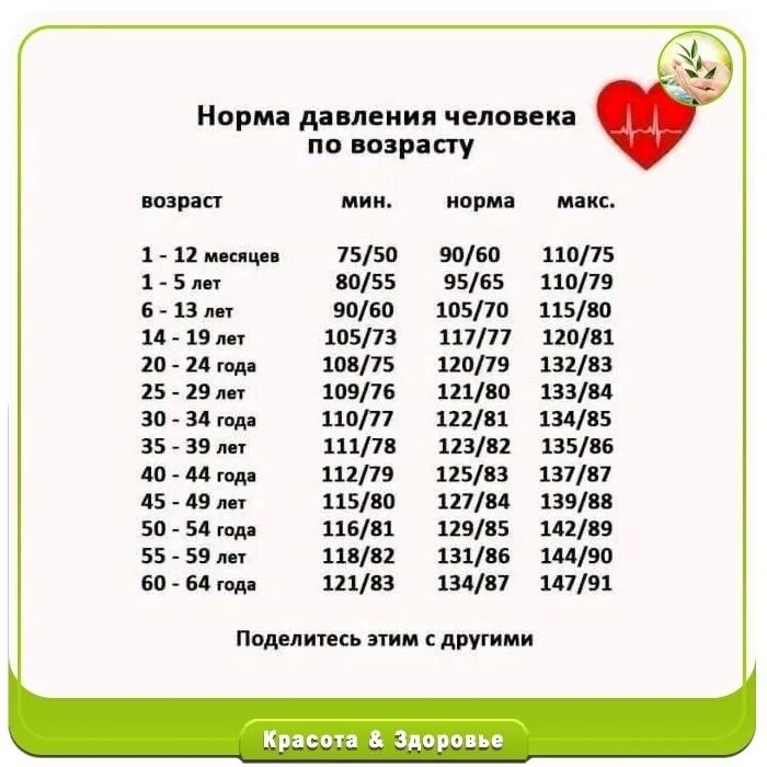 Норма давления у человека 50 лет мужчины. Давление человека норма по возрасту. Показатели давления по возрасту. Норма давления по возрастам. Нормы давления по возрасту.