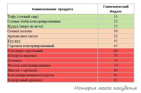 таблица гликемического индекса продуктов для диабетиков. таблица гликемического индекса сахара. продукты с гликемическим индексом. крупы гликемический индекс таблица. гликемический индекс говядины тушеной.