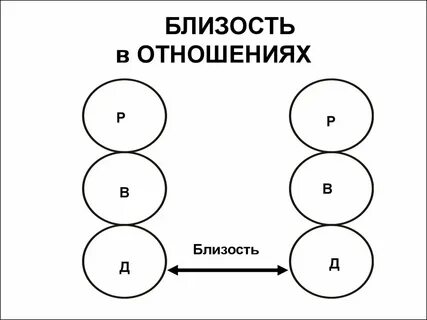 Близость связь