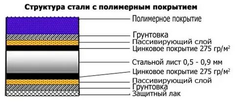 Толщина полимерного покрытия металла