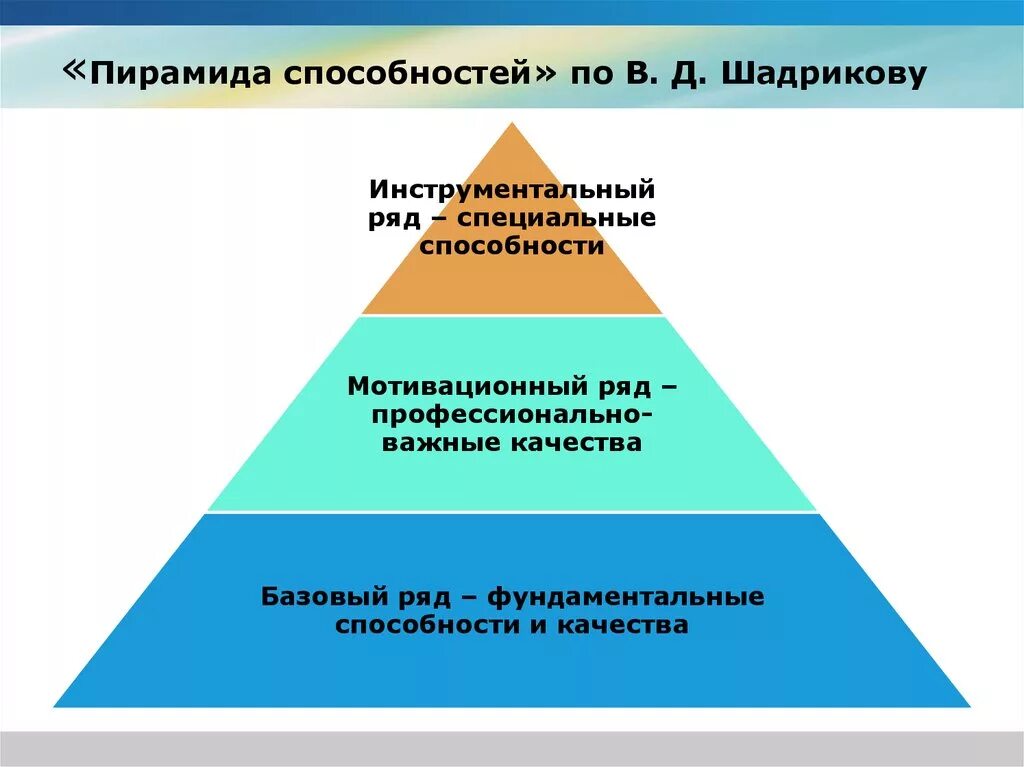 Основные группы способностей. Пирамида способностей. Пирамида возможностей. Способности человека пирамида. Структуру способностей по Шадрикову,.