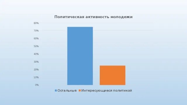 Политическая активность молодежи. Общественно-политическая активность современной молодежи. Активность молодежи в политике. Социально-политическая активность молодежи это.