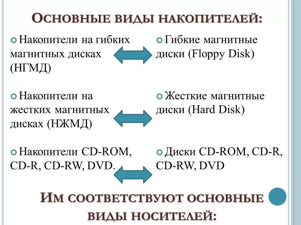 Виды накопителей данных. Виды накопителей. основные типы накопителей. перечислите основные виды накопителей?. накопители информации характеристики.