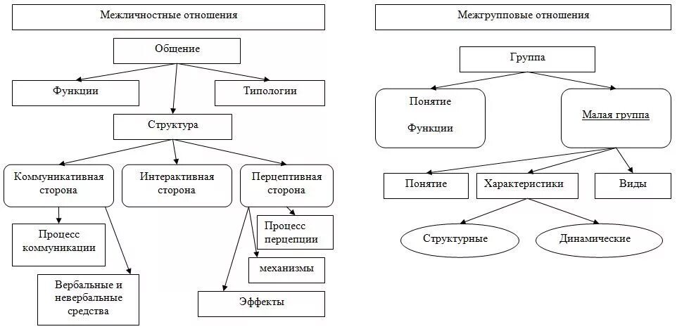 Межгрупповые отношения схема. Межличностное и межгрупповое взаимодействие. Схема межличностных отношений. Межличностные объединения схема. Представляли собой группы объединяющие