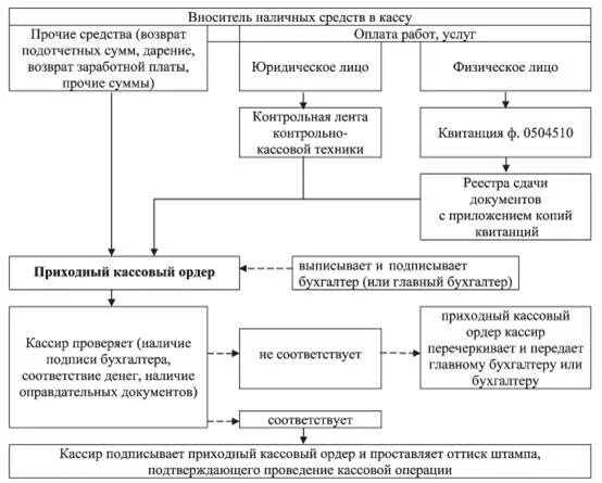 Прием денежной наличности схема. Схема учета кассовых операций. Порядок приема наличных денег в кассу организации. Схема документооборота по кассовым операциям. Операции с денежной наличностью