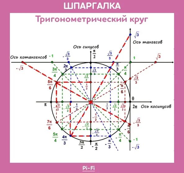 Точки тригонометрического круга. Тригонометрический круг единичная окружность. Тригонометрический круг синус знаки. Тригонометрический круг тангенс. Тригонометрический круг тангенс и котангенс.