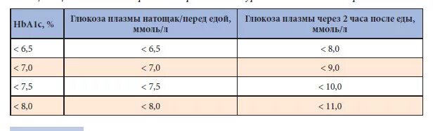 Уровень глюкозы в плазме крови. Целевой уровень гликированного гемоглобина таблица. Уровень Глюкозы в плазме показатели. Средний суточный уровень Глюкозы плазмы. Среднесуточный показатель Глюкозы в плазме.