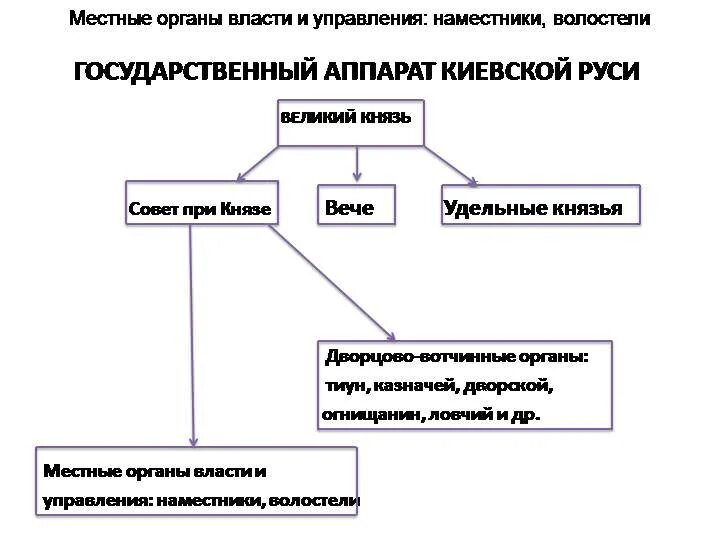 Форма правления древней руси. Высшие и местные органы власти древней Руси. Структура органов власти Киевской Руси. Высшие органы власти древней Руси схема. Местные органы власти древней Руси схема.