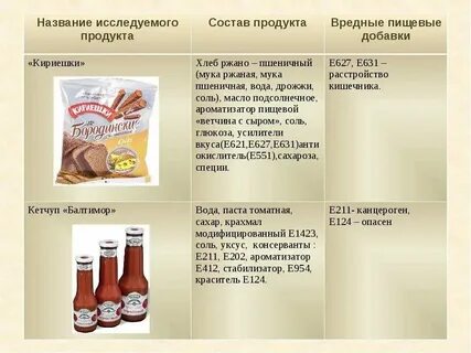 История создания продуктов