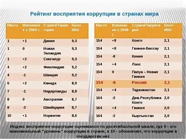 Коррупция по странам 2023