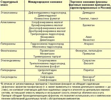 Антигистаминное при высыпаниях
