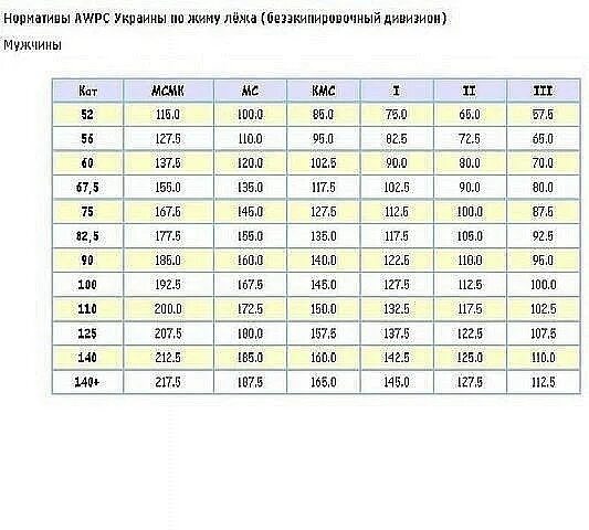 Нормативы по жиму без экипировки. Женские нормативы по пауэрлифтингу без экипировки. Жим штанги лежа кмс нормативы. Жим штанги лежа мастер спорта нормативы 2021. Нормативы по жиму без экипировки.