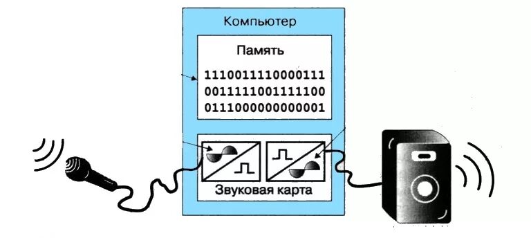 Схема преобразования звука. Процесс преобразования звука при вводе на компьютер. Мультимедиа звук. Преобразование звука в электрический сигнал.