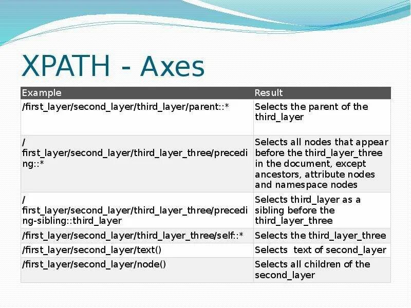 Xpath element. XPATH запросы. XPATH синтаксис. XPATH шпаргалка. XPATH запросы XML.