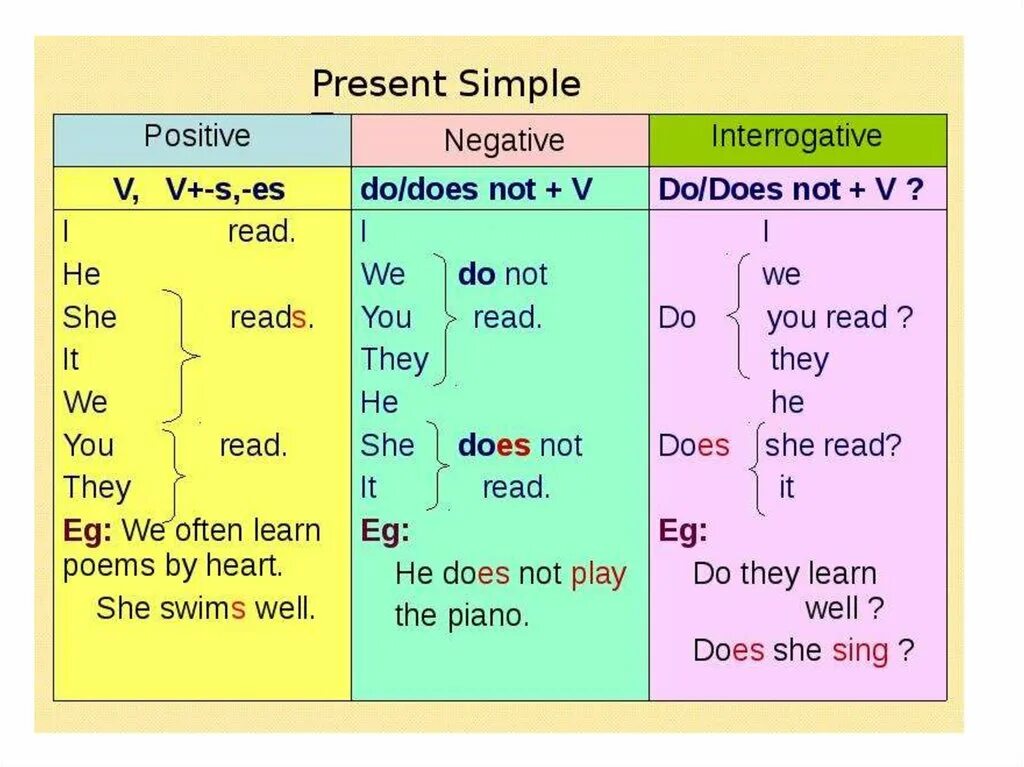 Present simple определить. Англ яз правило present simple. present simple tense правило. present simple образование утвердительной формы.