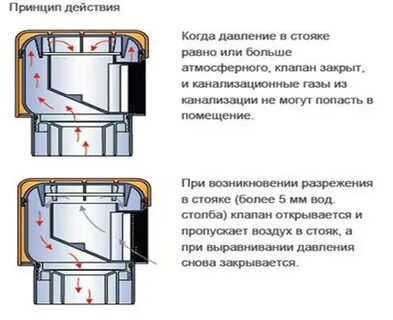 Принцип действия клапана