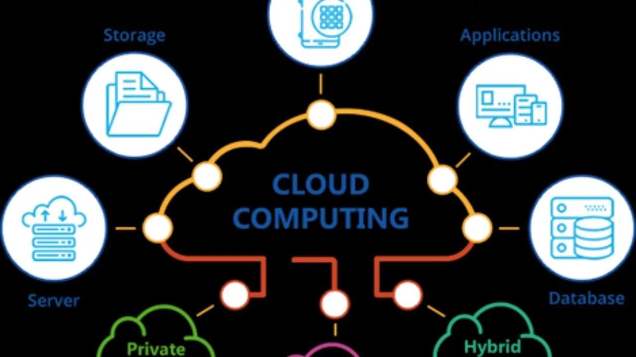Облачные распределенные вычисления. Облачные вычисления. cloud computing. the service of clouds. distributed computing.