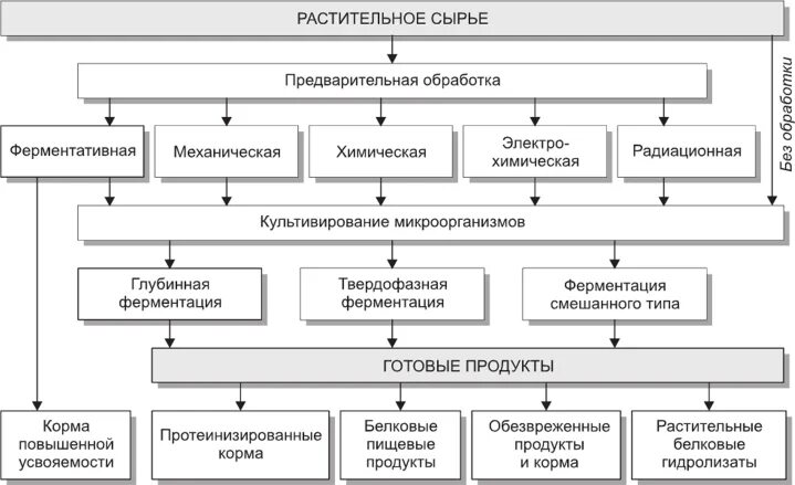 Технолог пищевого производства учебник. Продуктов переработки растительного сырья. Направления переработки растительного сырья. Продукты первичной переработки лекарственного растительного сырья. Биоконверсия это биотехнология.