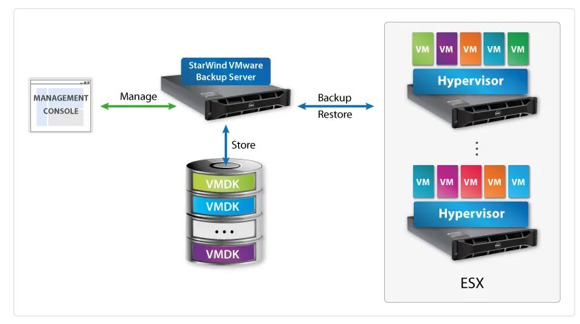Aws преобразователь. Vmware выручка. Репликация veeam backup replication. Импорт vmdk. Hs backup dao storage.