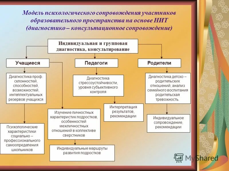 Психологическая модель сопровождения